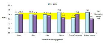 Are People Who Dance Happier?