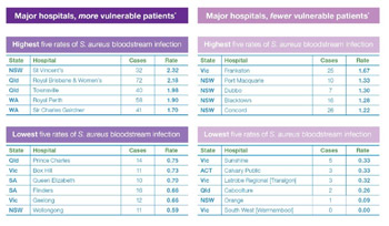 6% Fall in Golden Staph Cases