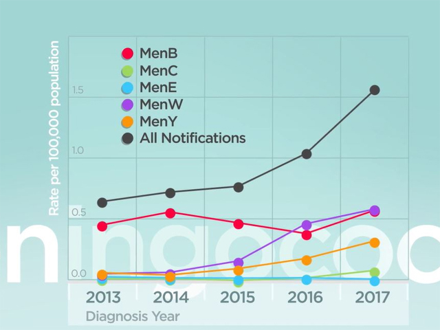 Meningococcal Disease Spike Prompts Vaccination Call