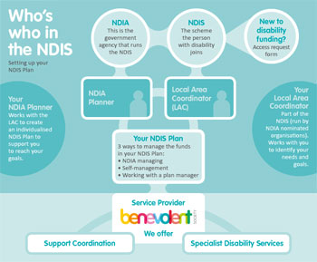 Benevolent Society Shares NDIS Info at Sydney Disability Expo